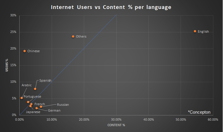Internet content vs users by panguage