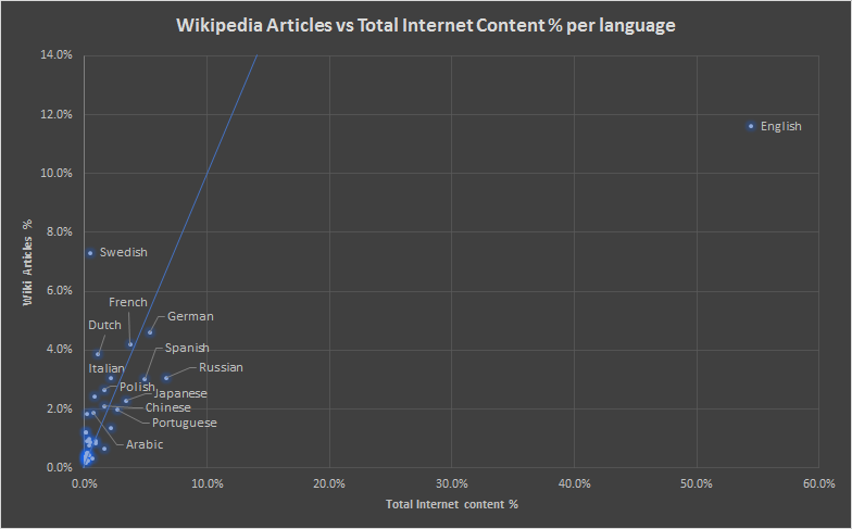 Internet content vs Wiki by language